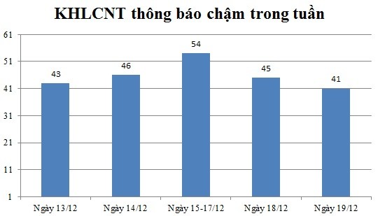 Ngày 19/12: Có 41 thông báo kế hoạch lựa chọn nhà thầu chậm