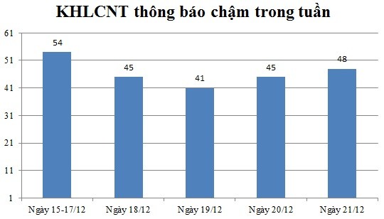 Ngày 21/12: Có 48 thông báo kế hoạch lựa chọn nhà thầu chậm