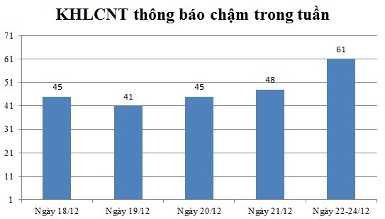 Ngày 22-24/12: Có 61 thông báo kế hoạch lựa chọn nhà thầu chậm