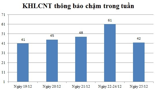 Ngày 25/12: Có 42 thông báo kế hoạch lựa chọn nhà thầu không hợp lệ