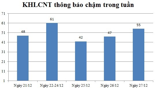 Ngày 27/12: Có 55 thông báo kế hoạch lựa chọn nhà thầu chậm