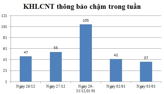 Ngày 03/01: Có 37 thông báo kế hoạch lựa chọn nhà thầu chậm