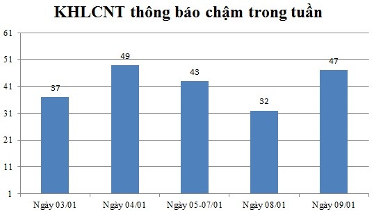 Ngày 09/01: Có 47 thông báo kế hoạch lựa chọn nhà thầu chậm