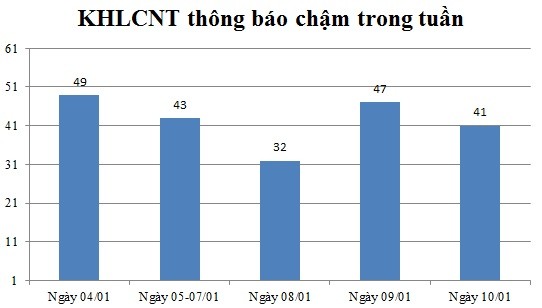 Ngày 10/01: Có 41 thông báo kế hoạch lựa chọn nhà thầu chậm