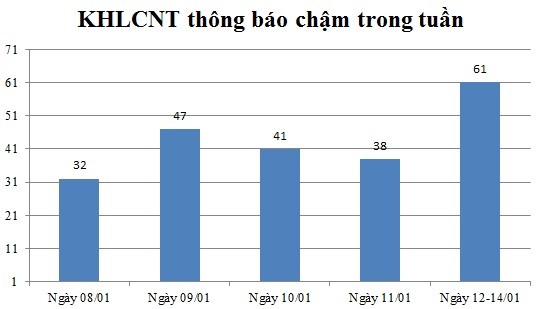 Ngày 12-14/01: Có 61 thông báo kế hoạch lựa chọn nhà thầu chậm