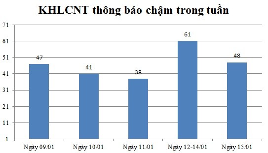 Ngày 15/01: Có 48 thông báo kế hoạch lựa chọn nhà thầu chậm