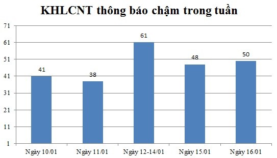 Ngày 16/01: Có 50 thông báo kế hoạch lựa chọn nhà thầu chậm