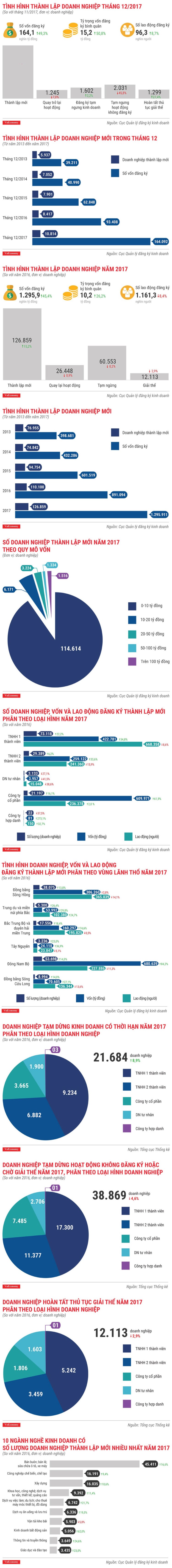 Toàn cảnh bức tranh thành lập doanh nghiệp mới năm 2017