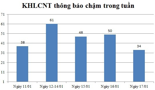 Ngày 17/01: Có 34 thông báo kế hoạch lựa chọn nhà thầu chậm