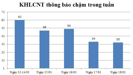 Ngày 18/01: Có 33 thông báo kế hoạch lựa chọn nhà thầu chậm