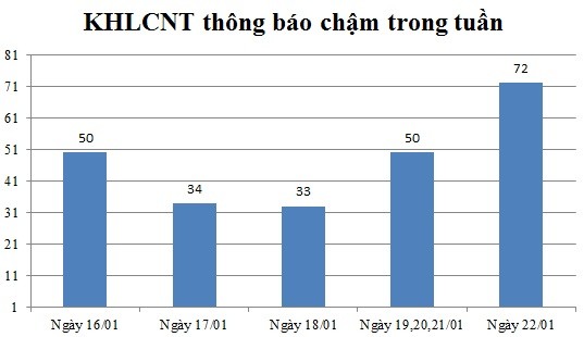 Ngày 22/01: Có 72 thông báo kế hoạch lựa chọn nhà thầu chậm