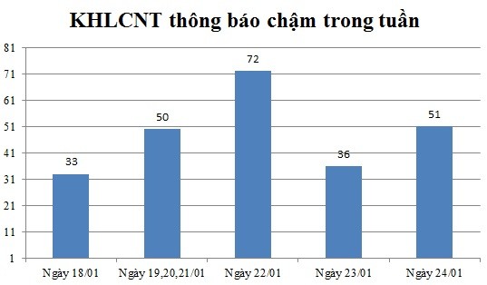 Ngày 24/01: Có 51 thông báo kế hoạch lựa chọn nhà thầu chậm