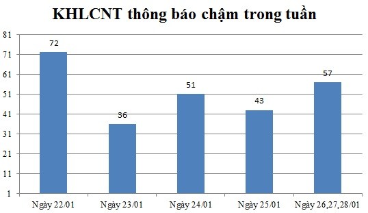 Ngày 26,27,28/01: Có 57 thông báo kế hoạch lựa chọn nhà thầu chậm