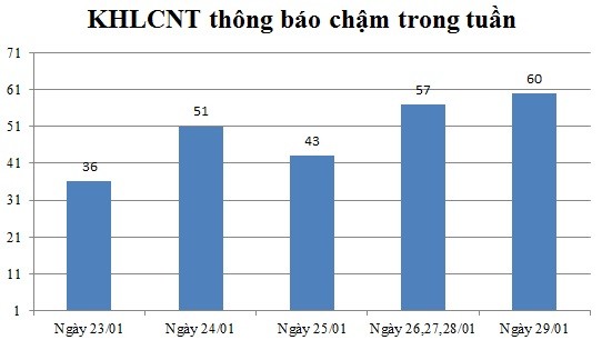 Ngày 29/01: Có 60 thông báo kế hoạch lựa chọn nhà thầu chậm