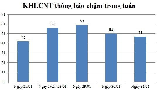 Ngày 31/01: Có 48 thông báo kế hoạch lựa chọn nhà thầu chậm