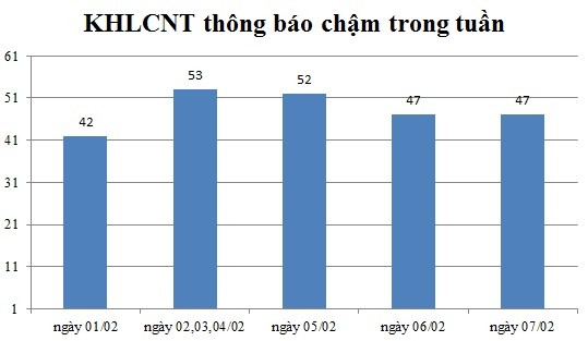 Ngày 07/02: Có 47 thông báo kế hoạch lựa chọn nhà thầu chậm