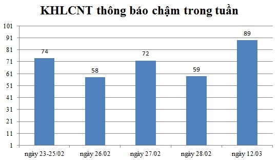 Ngày 12/03: Có 89 thông báo kế hoạch lựa chọn nhà thầu chậm