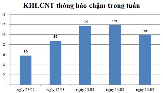 Ngày 15/03: Có 100 thông báo kế hoạch lựa chọn nhà thầu chậm