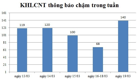 Ngày 19/03: Có 140 thông báo kế hoạch lựa chọn nhà thầu chậm