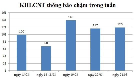 Ngày 21/03: Có 120 thông báo kế hoạch lựa chọn nhà thầu chậm