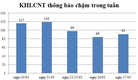 Ngày 27/03: Có 92 thông báo kế hoạch lựa chọn nhà thầu chậm