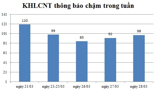 Ngày 28/03: Có 95 thông báo kế hoạch lựa chọn nhà thầu chậm