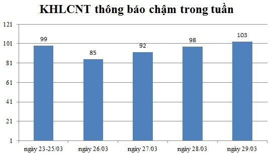 Ngày 29/03: Có 103 thông báo kế hoạch lựa chọn nhà thầu chậm