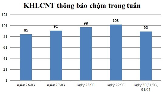 Ngày 30,31/03 và 01/04: Có 90 thông báo kế hoạch lựa chọn nhà thầu chậm