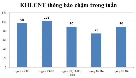 Ngày 03/04: Có 90 thông báo kế hoạch lựa chọn nhà thầu chậm