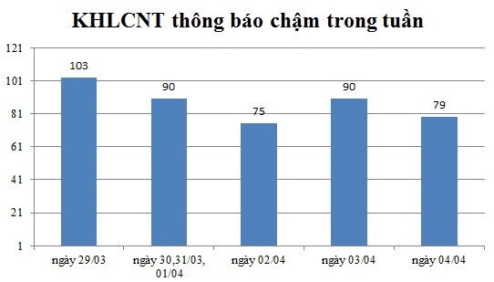 Ngày 04/04: Có 79 thông báo kế hoạch lựa chọn nhà thầu chậm