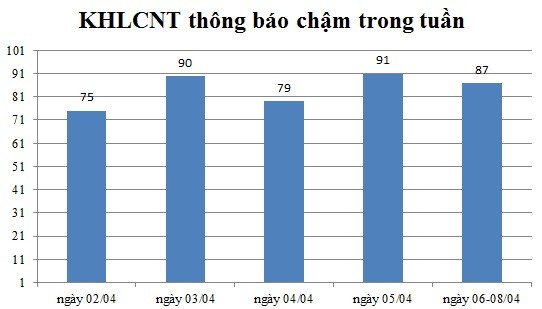 Ngày 06-08/04: Có 87 thông báo kế hoạch lựa chọn nhà thầu chậm