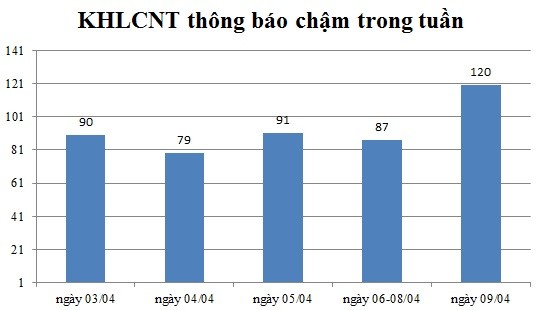 Ngày 09/04: Có 87 thông báo kế hoạch lựa chọn nhà thầu chậm