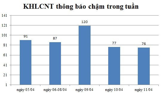 Ngày 11/04: Có 76 thông báo kế hoạch lựa chọn nhà thầu chậm