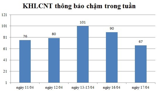 Ngày 17/04: Có 67 thông báo kế hoạch lựa chọn nhà thầu chậm