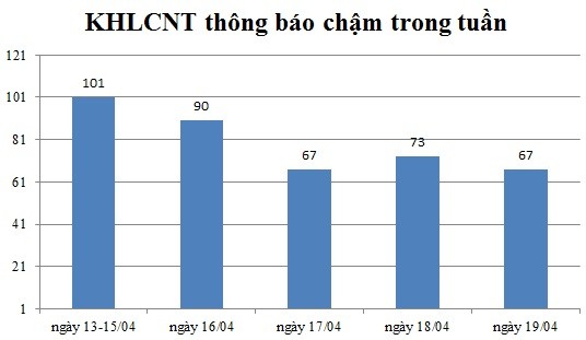 Ngày 19/04: Có 67 thông báo kế hoạch lựa chọn nhà thầu chậm