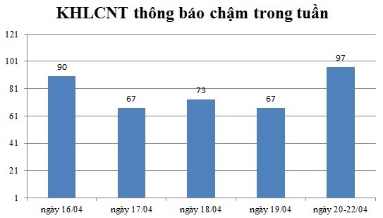 Ngày 20-22/04: Có 97 thông báo kế hoạch lựa chọn nhà thầu chậm