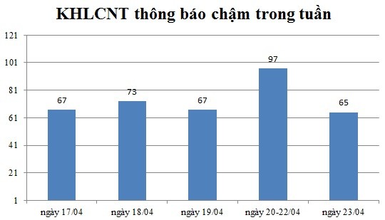 Ngày 23/04: Có 65 thông báo kế hoạch lựa chọn nhà thầu chậm