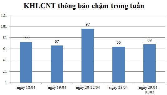 Ngày 27/04 - 01/05: Có 69 thông báo kế hoạch lựa chọn nhà thầu chậm