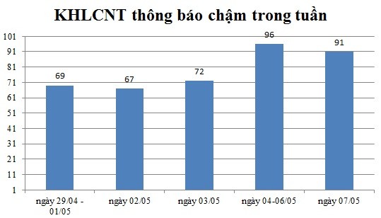 Ngày 07/05: Có 91 thông báo kế hoạch lựa chọn nhà thầu chậm