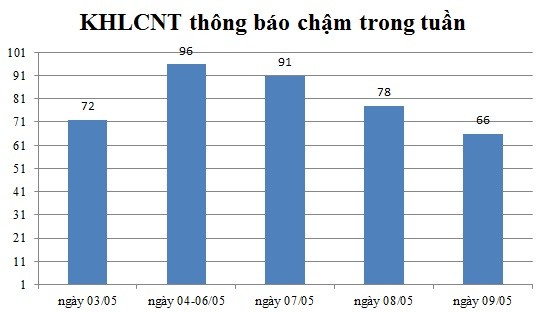 Ngày 09/05: Có 66 thông báo kế hoạch lựa chọn nhà thầu chậm