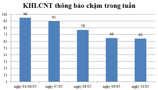 Ngày 10/05: Có 65 thông báo kế hoạch lựa chọn nhà thầu chậm