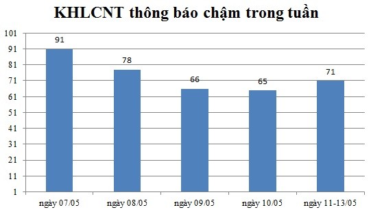 Ngày 11-13/05: Có 71 thông báo kế hoạch lựa chọn nhà thầu chậm