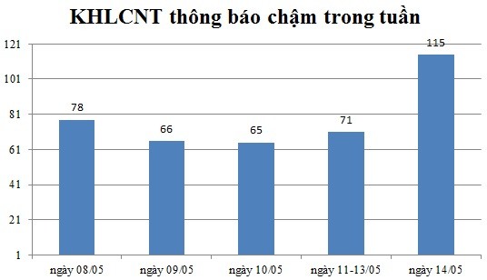 Ngày 14/05: Có 115 thông báo kế hoạch lựa chọn nhà thầu chậm