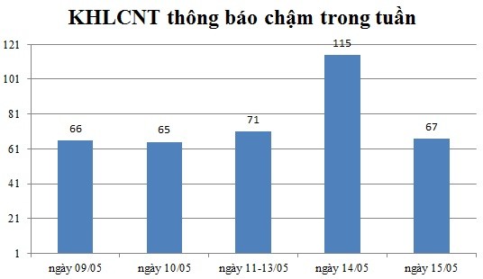 Ngày 15/05: Có 67 thông báo kế hoạch lựa chọn nhà thầu chậm