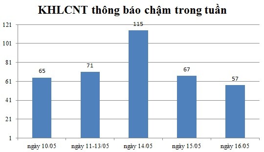 Ngày 16/05: Có 57 thông báo kế hoạch lựa chọn nhà thầu chậm