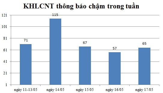 Ngày 17/05: Có 65 thông báo kế hoạch lựa chọn nhà thầu chậm