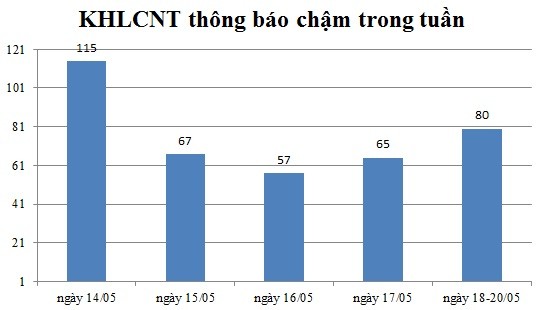 Ngày 18-20/05: Có 80 thông báo kế hoạch lựa chọn nhà thầu chậm