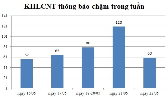 Ngày 22/05: Có 60 thông báo kế hoạch lựa chọn nhà thầu chậm