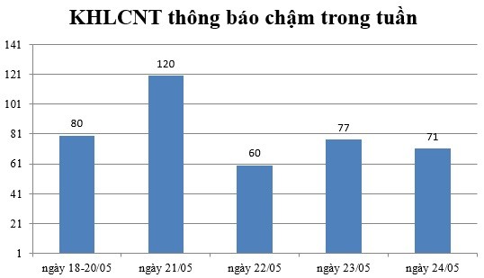 Ngày 24/05: Có 71 thông báo kế hoạch lựa chọn nhà thầu chậm