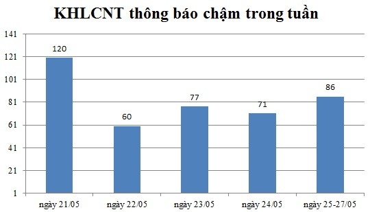 Ngày 25-27/05: Có 86 thông báo kế hoạch lựa chọn nhà thầu chậm